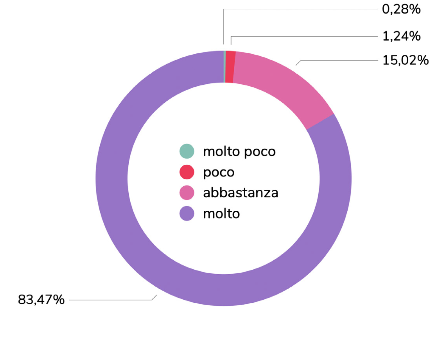 Grafico-soddisfazione dell’esperienza di donazione.png