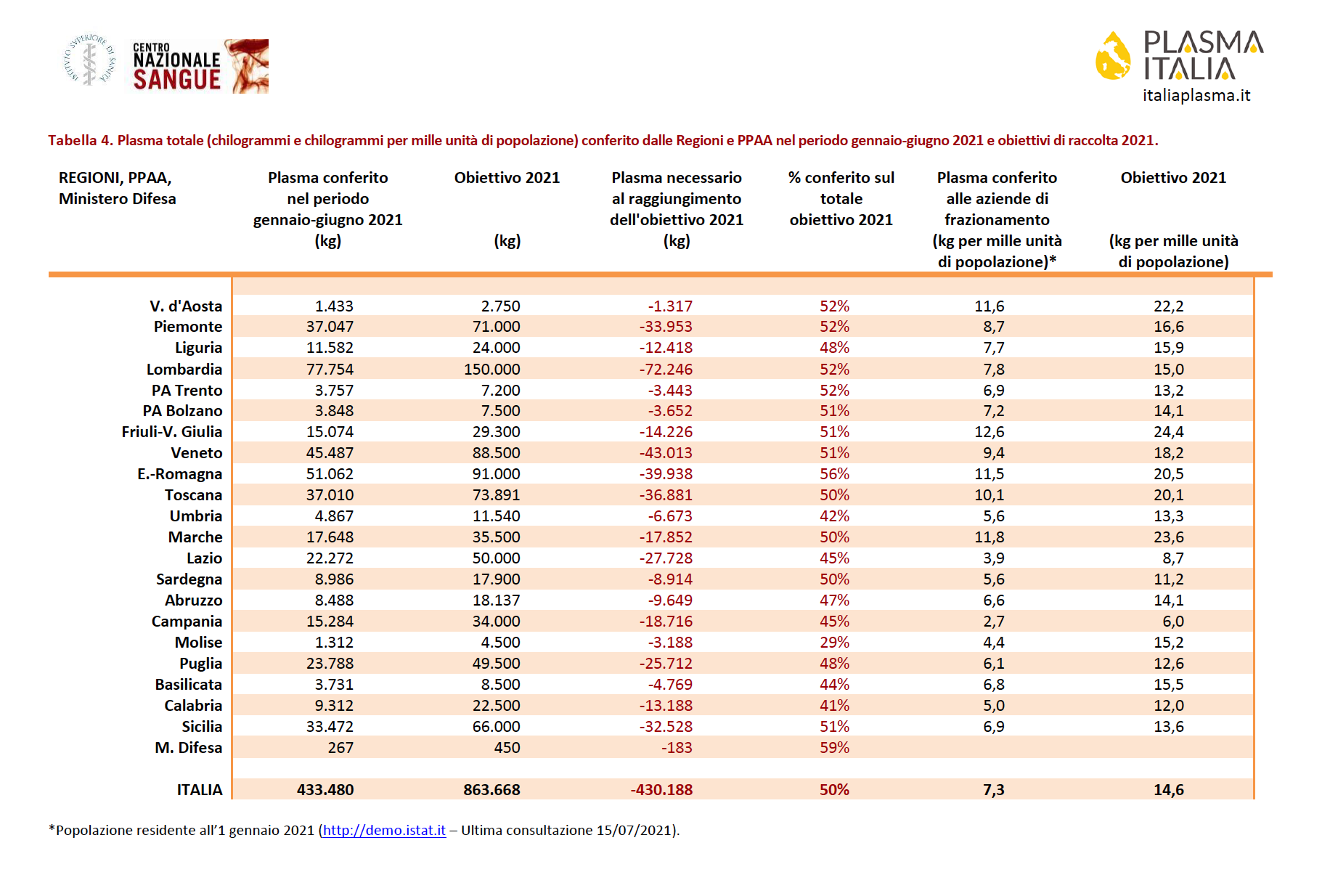 Dati plasma giugno 2021_3